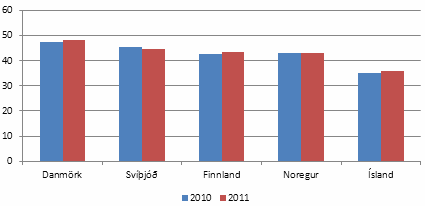 Skattar sem hlutfall af VLF (skatthlutfall) á Norðurlöndum 2011 (%) Skattar sem hlutfall af VLF (skatthlutfall) á Norðurlöndum 2011 (%)