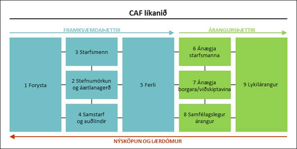 CAF líkanið CAF líkanið