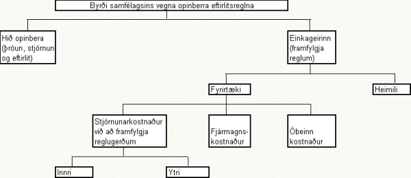 EftirlitSkema Kostnaður samfélagsins vegna eftirlitsreglna