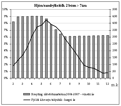 Skattamynd1 Graf sem sýnir áhrif skattabreytinga 2004 á hjón með 2 börn eldri en 7 ára