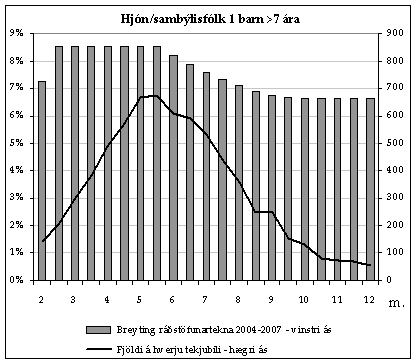 Skattamynd3 Graf sem sýnir áhrif skattabreytinga 2004 á hjón með 1 barn eldra en 7 ára