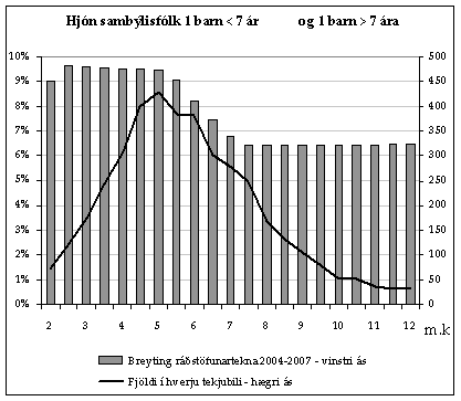 Skattamynd4 Graf sem sýnir áhrif skattabreytinga 2004 á hjón með 1 barn yngra en 7 ára og 1 eldra en 7 ára