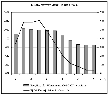 Skattamynd5 Graf sem sýnir áhrif skattabreytinga 2004 á einstæða foreldra með 1 barn eldra en 7 ára