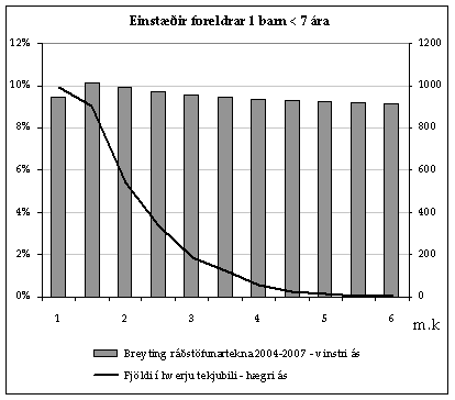 Skattamynd6 Graf sem sýnir áhrif skattabreytinga 2004 á einstæða foreldra með 1 barn yngra en 7 ára