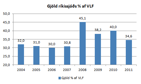 Gjöld ríkisssjóðs prósenta af VLF Gjöld ríkisssjóðs prósenta af VLF