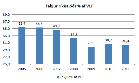 Tekjur ríkissjóðs hlutfall af VLF Tekjur ríkissjóðs hlutfall af VLF