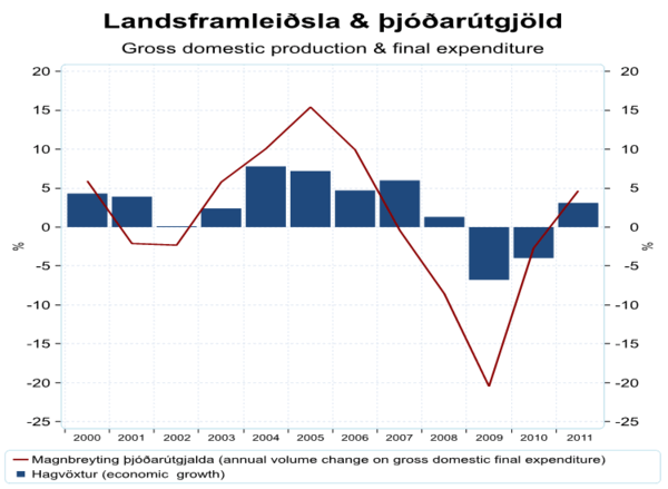 Landsframleiðsla og þjóðarútgjöld Landsframleiðsla og þjóðarútgjöld