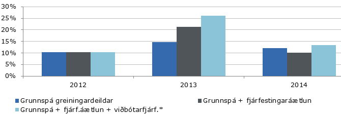 Raunaukning í fjárfestingu hins opinbera - Áhrif áætlunarinnar á fjárfestingaspá greiningardeildar Raunaukning í fjárfestingu hins opinbera - Áhrif áætlunarinnar á fjárfestingaspá greiningardeildar
