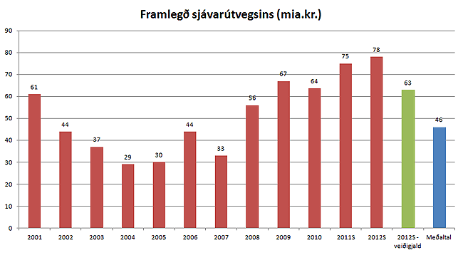 Framlegð sjávarútvegsins Framlegð sjávarútvegsins