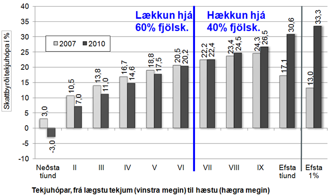 Skattbyrði ólíkra tekjuhópa 2007 og 2010 Skattbyrði ólíkra tekjuhópa 2007 og 2010