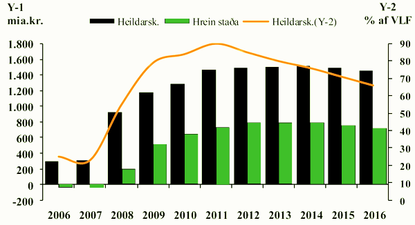 Heildarskuldir og hrein staða ríkissjóðs Heildarskuldir og hrein staða ríkissjóðs