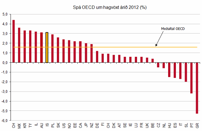 Spá OECD um hagvöxt árið 2012 Spá OECD um hagvöxt árið 2012