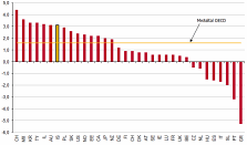 Spá OECD um hagvöxt árið 2012