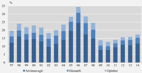 Fjárfesting sem hlutfall af landsframleiðslu 1997–2014 Fjárfesting sem hlutfall af landsframleiðslu 1997–2014