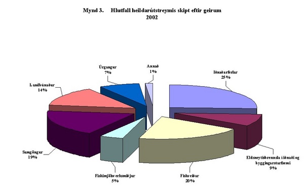 Mynd_3_Hlutfall_heildarutstreymis_eftir_geirum_2002 Hlutfall heildarútstreymis skipt eftir geirum 2002