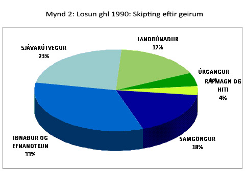 mynd2 Losun ghl 1990: Skipting eftir geirum.