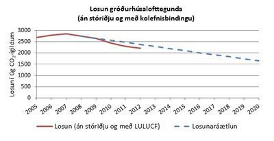 Losun-grodurhusalofttegunda-juni-2014