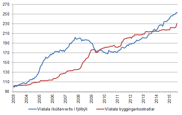 Mynd 8. Þróun vísitölu byggingarkostnaðar og vísitölu íbúðarhúsnæðis frá janúar 2003 til ágúst 2015. Mynd 8. Þróun vísitölu byggingarkostnaðar og vísitölu íbúðarhúsnæðis frá janúar 2003 til ágúst 2015.