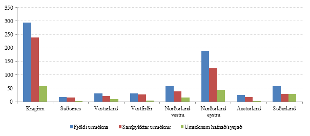 Mynd 14. Umsóknir um félagslegt leiguhúsnæði eftir landshlutum 2014 Mynd 14. Umsóknir um félagslegt leiguhúsnæði eftir landshlutum 2014