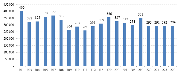 Mynd 8. Fermetraverð í fjölbýli á höfuðborgarsvæðinu á árinu 2015 Mynd 8. Fermetraverð í fjölbýli á höfuðborgarsvæðinu á árinu 2015