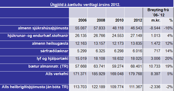 Hér sjást þau útgjöld sem tilheyra velferðarráðuneytinu á áætluðu verðlagi 2012. Útgjöldin eru framreiknuð með vísitölu samneyslu. Hér sjást þau útgjöld sem tilheyra velferðarráðuneytinu á áætluðu verðlagi 2012. Útgjöldin eru framreiknuð með vísitölu samneyslu.