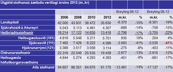 Útgjöld stofnana á áætluðu verðlagi ársins 2012. Útgjöld stofnana á áætluðu verðlagi ársins 2012.